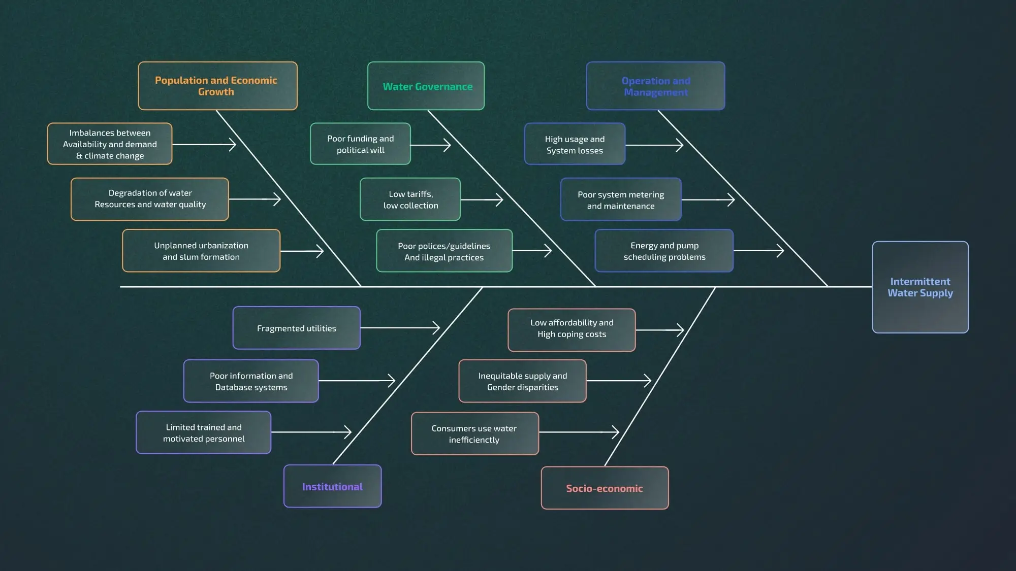 Principales causas del suministro intermitente de agua